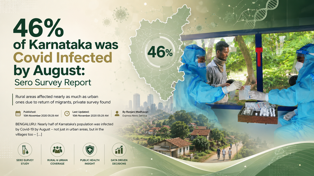 46% of Karnataka was Covid Infected by August: Sero Survey Report