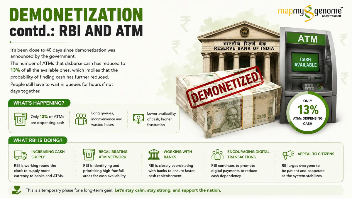 Demonetization contd.: RBI and ATM - Mapmygenome