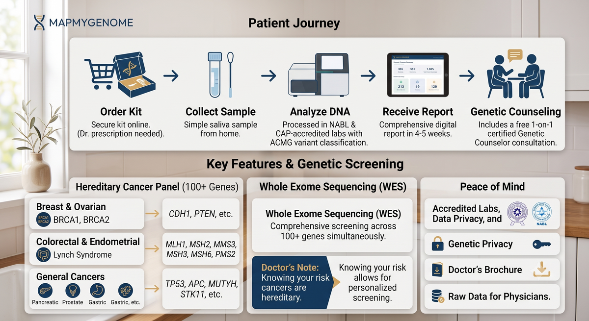 Hereditary Cancer DNA Test Panel (Whole Exome Sequencing)