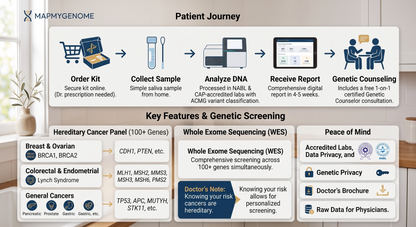 Hereditary Cancer DNA Test Panel (Whole Exome Sequencing)