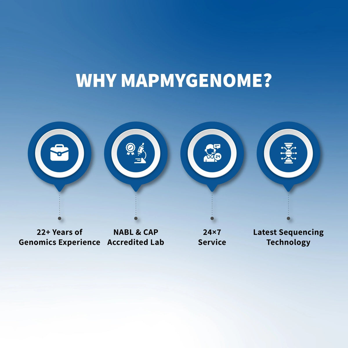 Myfitgene - DNA-Powered Fitness and Nutrition - Mapmygenome