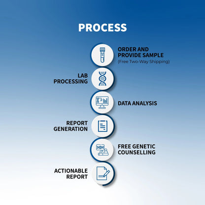 Myfitgene - DNA-Powered Fitness and Nutrition - Mapmygenome