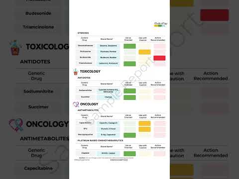 MedicaMap™ – Personalized DNA Drug Response Test